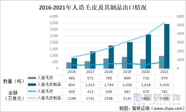 2021年中国人造毛皮及其制品进出口情况分析人造羊毛制品出口贸易持续