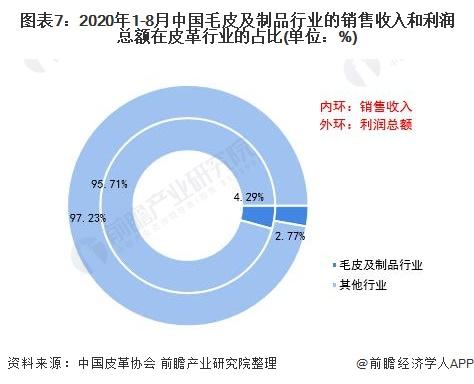 图表7:2020年1-8月中国毛皮及制品行业的销售收入和利润总额在皮革